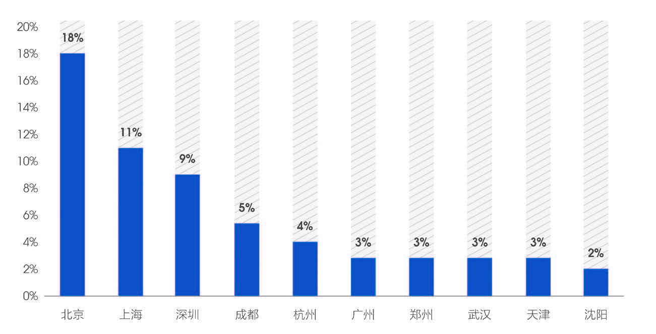 招聘海歸人數(shù)占比 TOP10( 按城市).jpg
