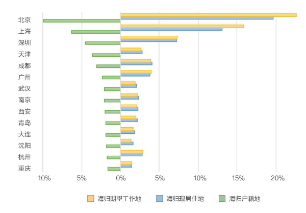 海歸戶籍地、現(xiàn)居住地和期望工作地大數(shù)據(jù)對(duì)比.jpg