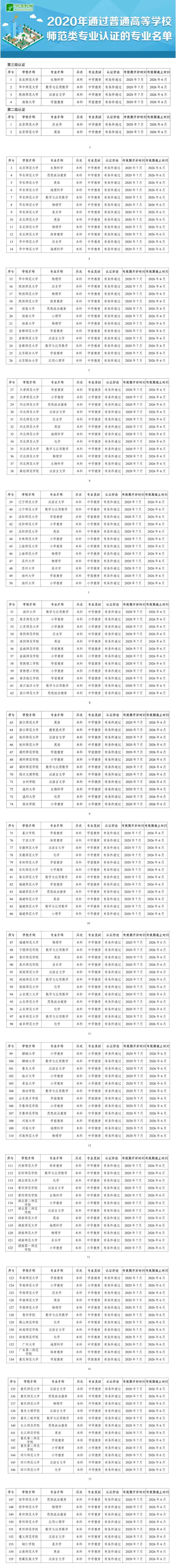 速遞！教育部公布2020年通過(guò)高校師范類專業(yè)認(rèn)證的專業(yè)名單.png